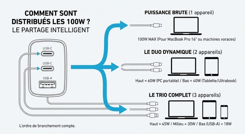Répartition de la puissance du chargeur Anker